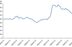 新华指数|7月份新华·中盐两碱工业盐价格指数月环比下跌6.14%